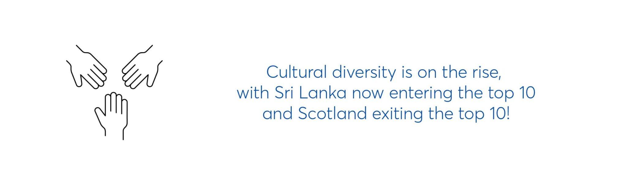text graphic which reads cultural diversity is on the rise, with sri lanka now entering the top 10 and scotland exiting the top 10!