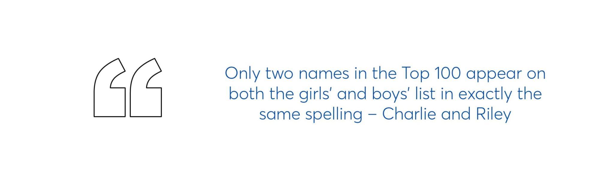 text graphic which says Only two names in the Top 100 appear on both the girls’ and boys’ list in exactly the same spelling – Charlie and riley