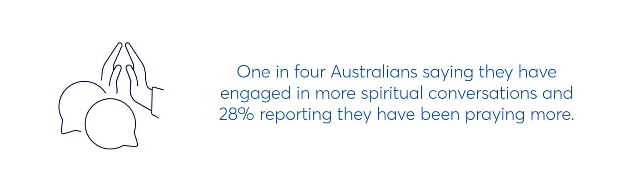 one in four australians saying they have engaged in more spiritual conversations and 28% reporting they have been praying more.